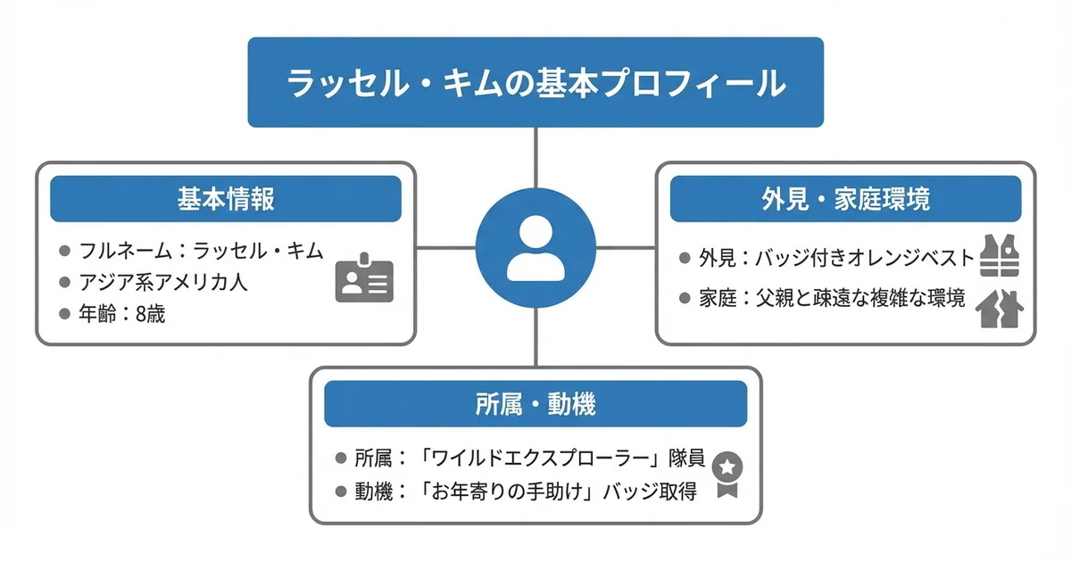 ラッセルの基本プロフィールの図解