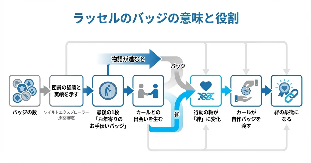 ラッセルが集めているバッジの意味の図解