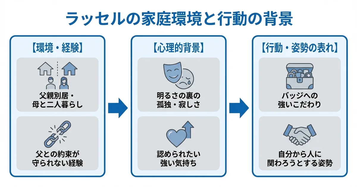 ラッセルの家庭環境と父親との関係の図解