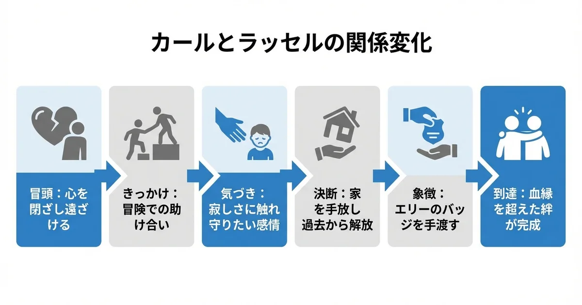 カールじいさんとラッセルの関係性と変化の図解