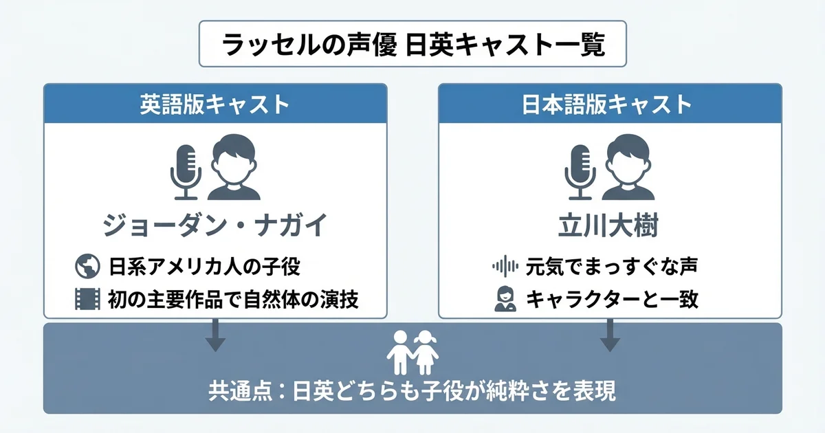 ラッセルの声優情報の図解