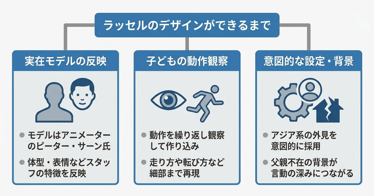 ラッセルのキャラクターデザインのモデルの図解