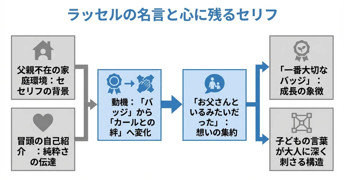 ラッセルの名言・印象的なセリフの図解