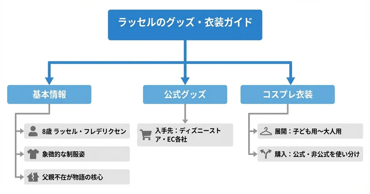 ラッセルのグッズとコスプレ衣装の図解