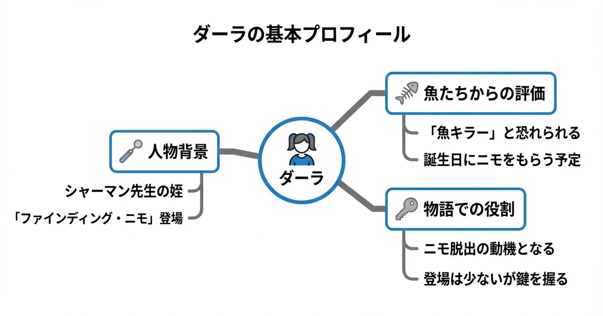 ニモに出てくる女の子の名前はダーラの図解