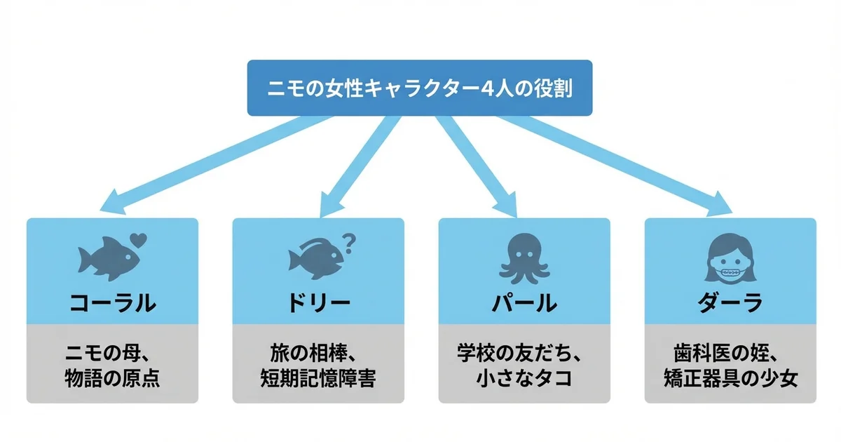 ファインディング・ニモに登場する女性キャラクター一覧の図解