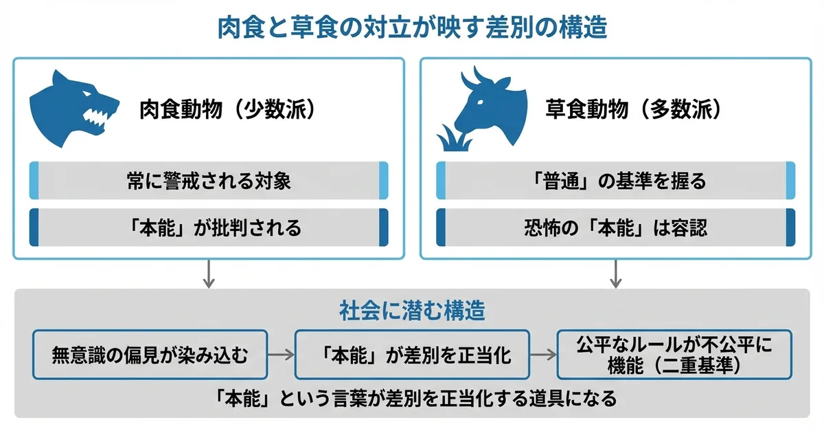 肉食動物と草食動物の対立が表すものの図解