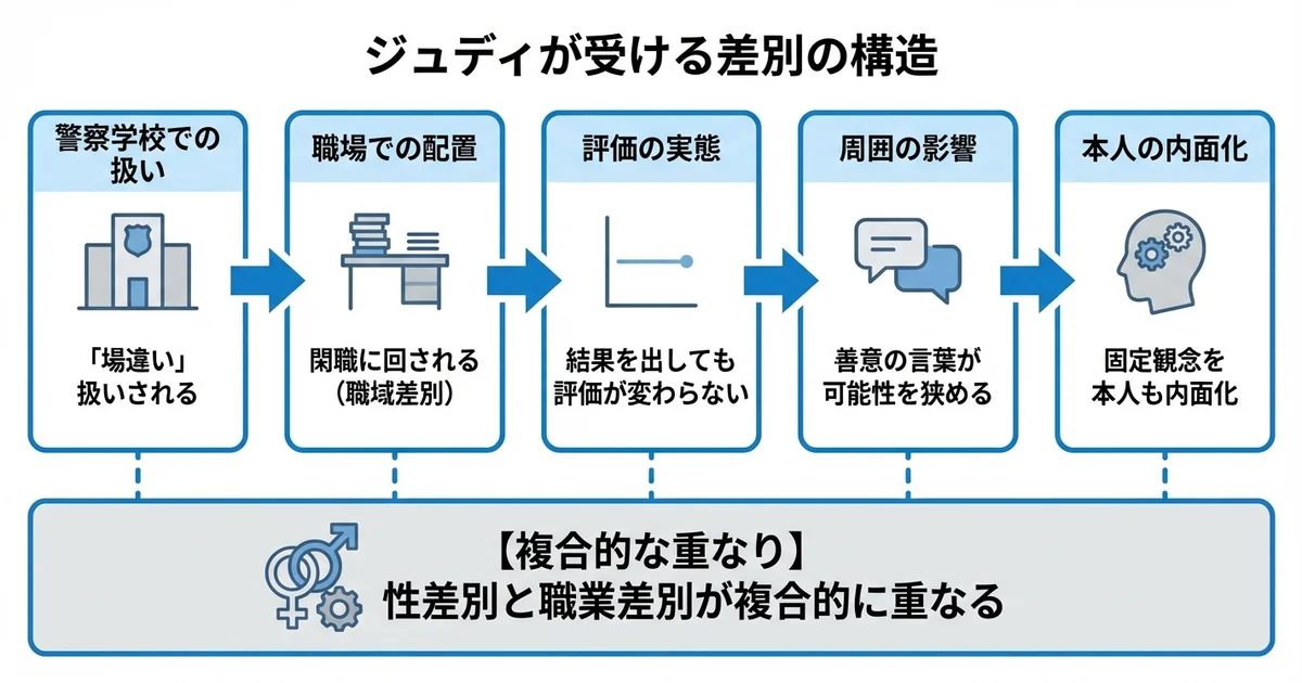 ジュディが受ける差別と性差別の描写の図解