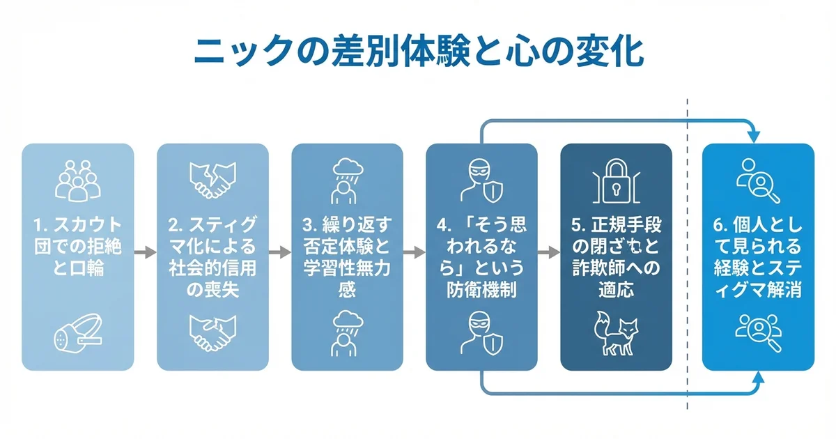 ニックが背負う差別と、スティグマの問題の図解