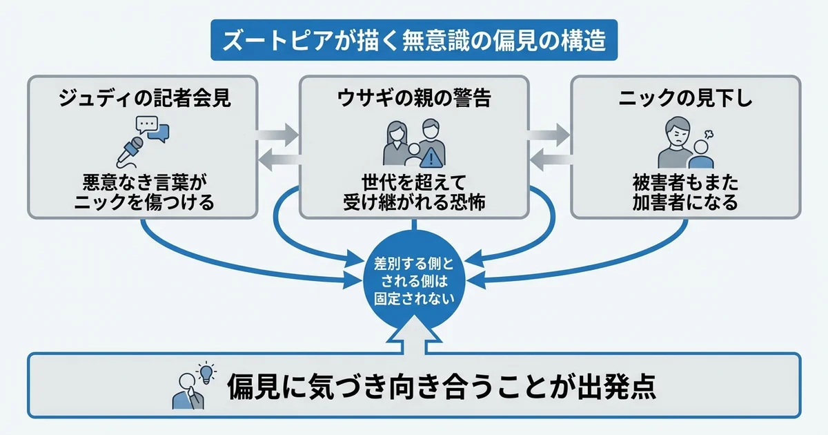 ズートピアが描く無意識の偏見（アンコンシャスバイアス）の図解