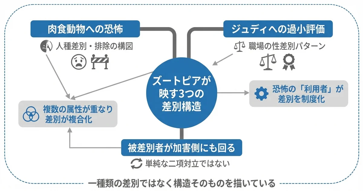 ズートピアの差別描写と現実のアメリカ社会の図解