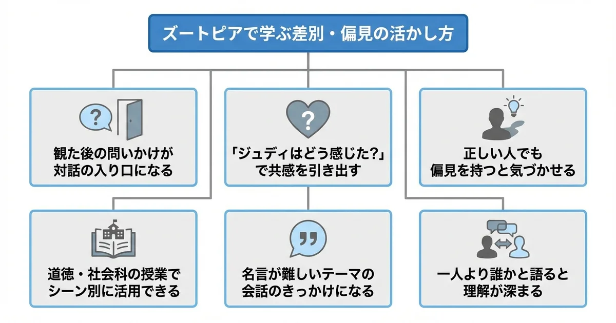 ズートピアを差別・偏見の学びに活かすにはの図解