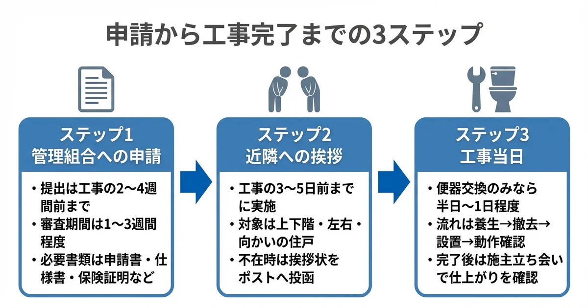 申請から工事完了までの流れの図解
