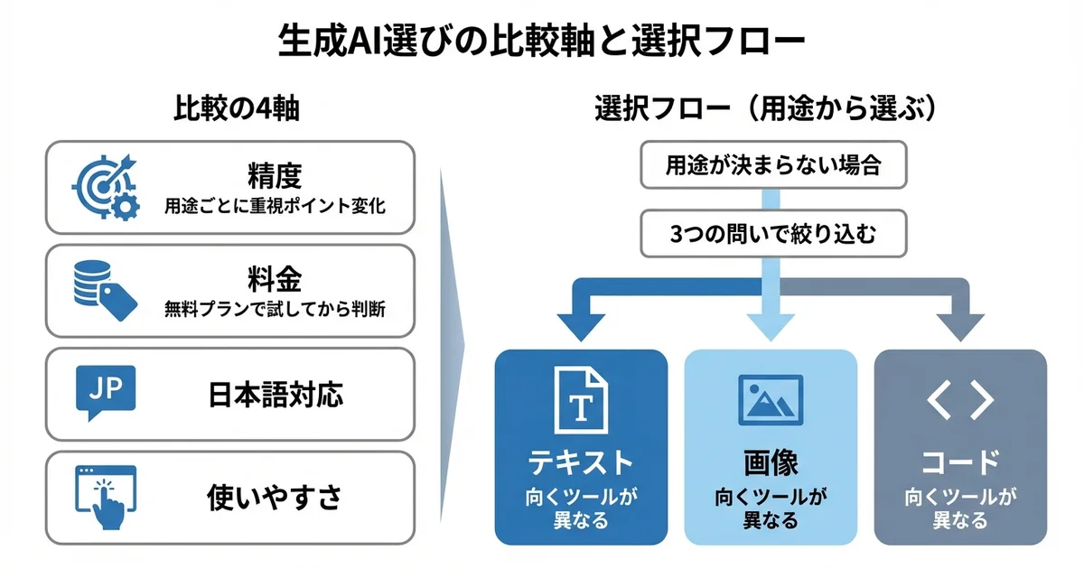 生成AIランキングの選び方と比較軸の図解