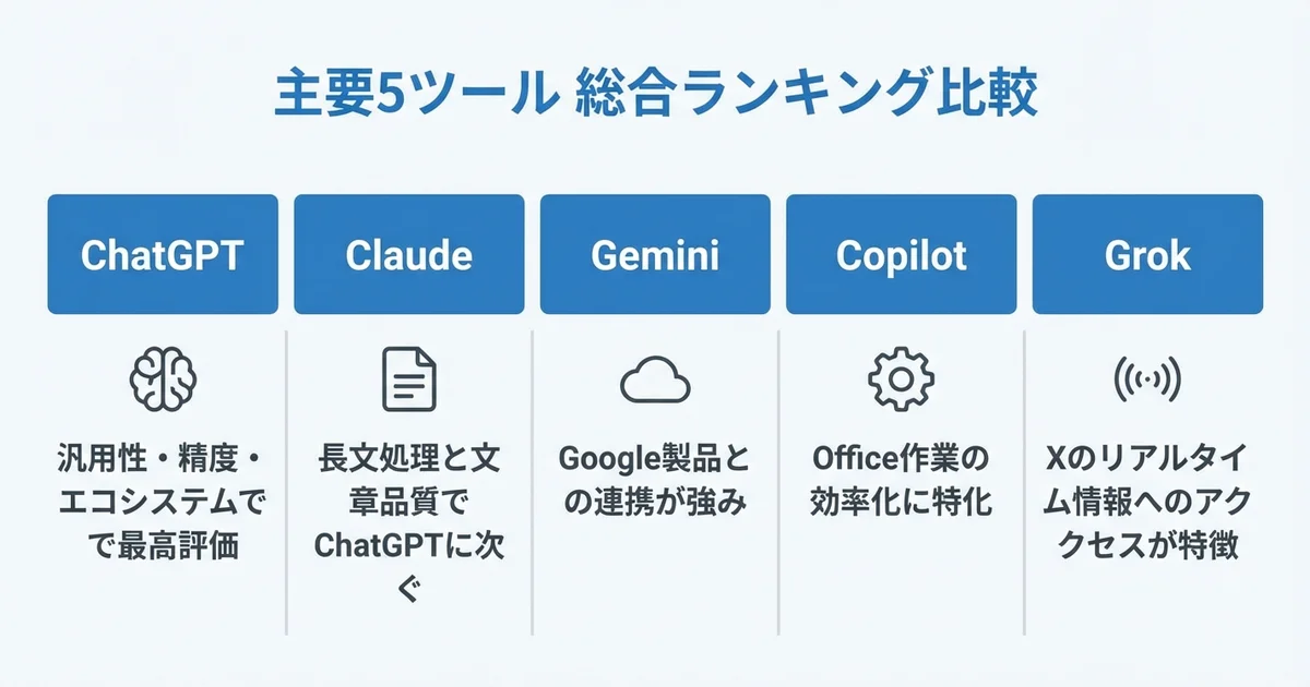 生成AI 総合ランキング（2026年最新）の図解
