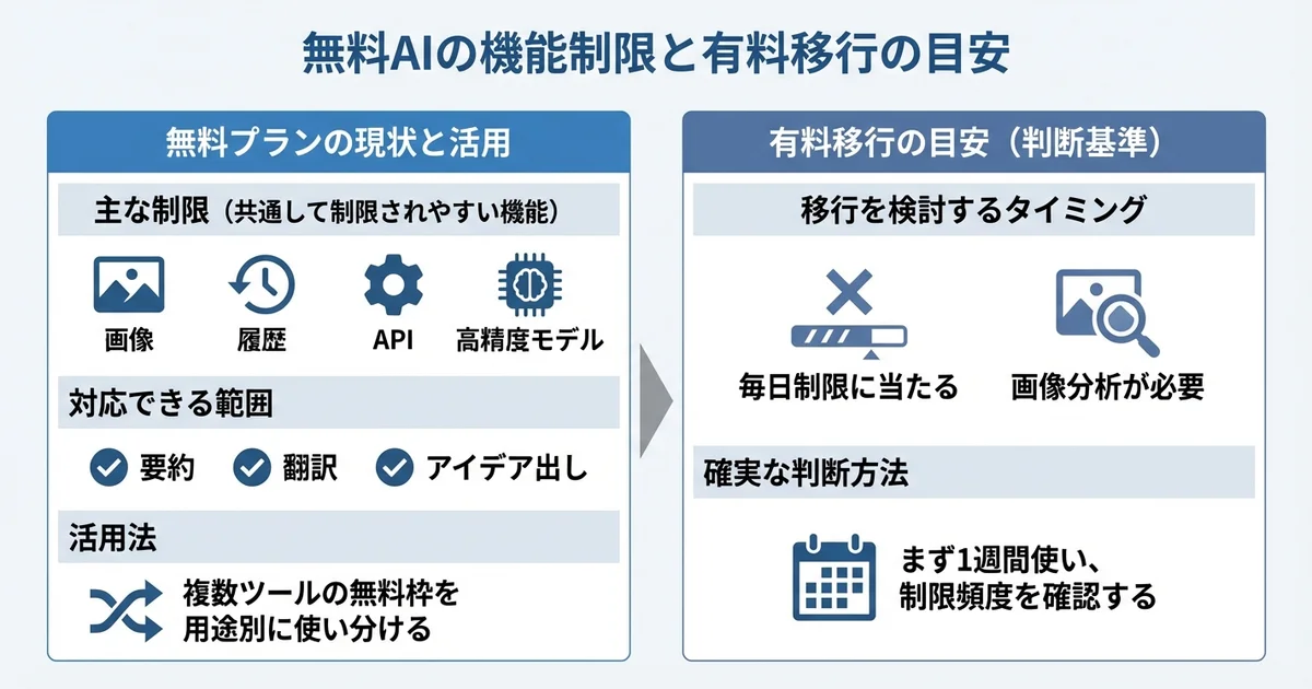 無料で使える生成AIの比較と制限の図解