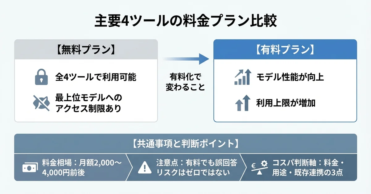 主要生成AIの料金プラン比較の図解