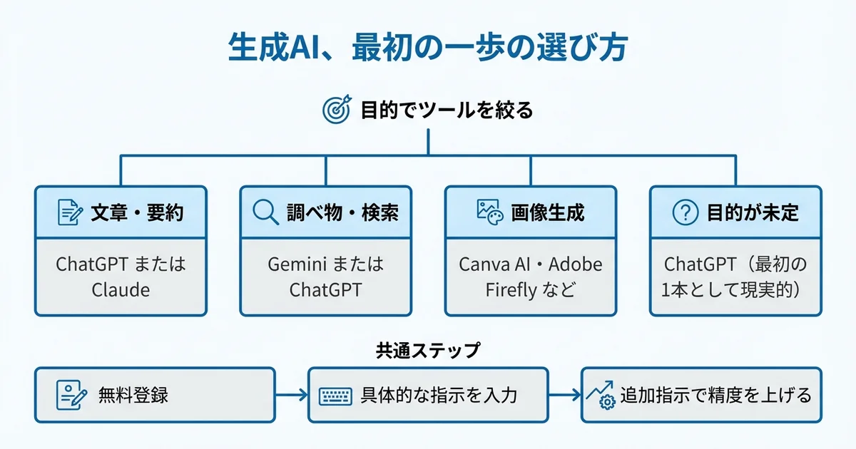 生成AIを初めて使うなら、まずここからの図解