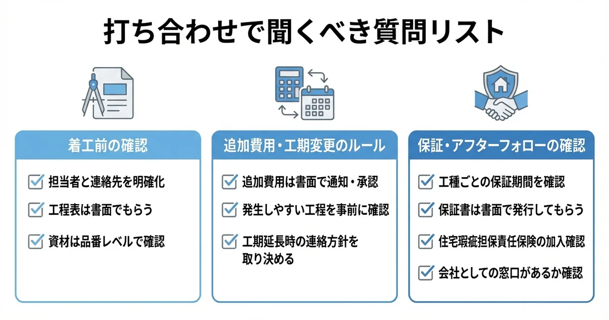 業者への打ち合わせで聞いておきたい質問リストの図解