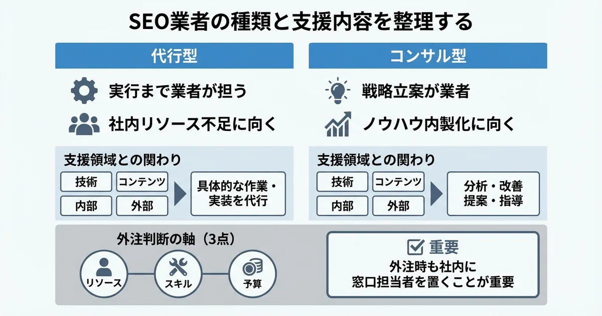 SEO業者の種類と支援内容の基本の図解
