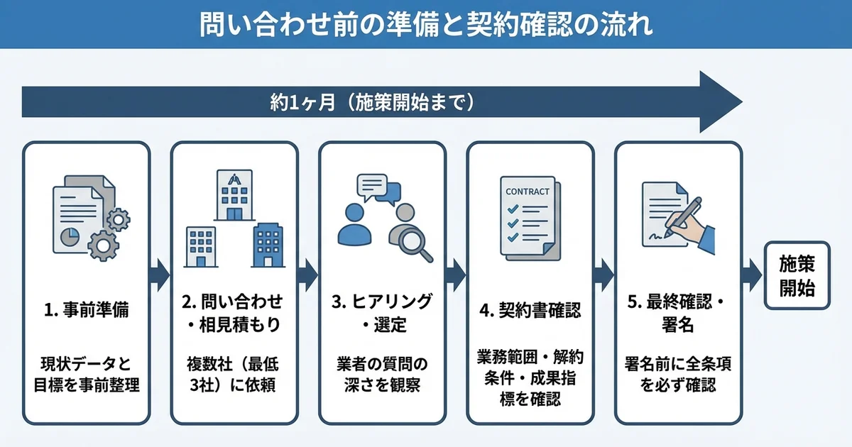 問い合わせ前の準備と契約時の確認ポイントの図解