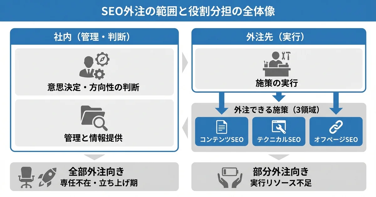 SEO対策の外注でできること・できないことの図解