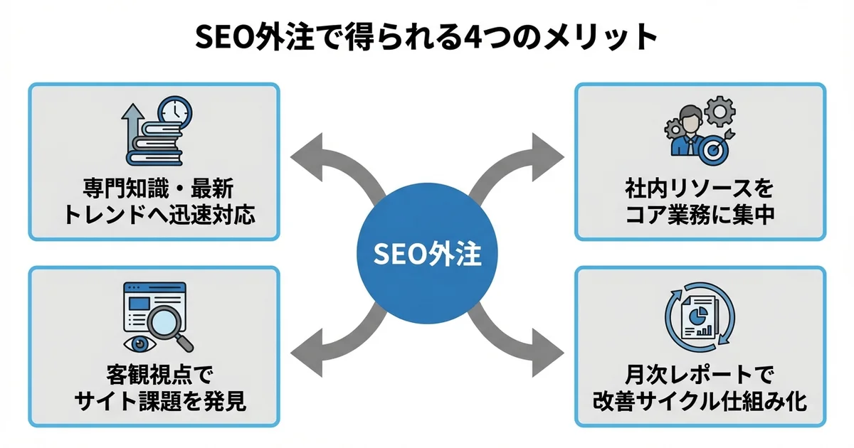 SEO対策を外注するメリットの図解