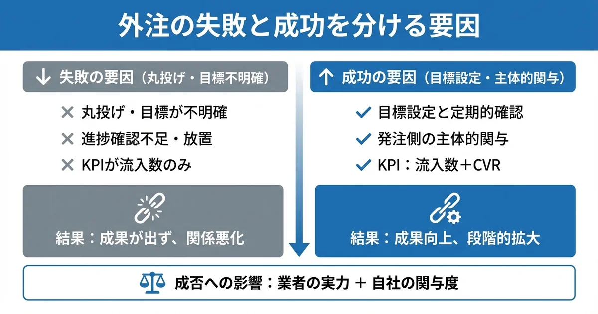 SEO対策の外注で失敗した事例と成功した事例の図解
