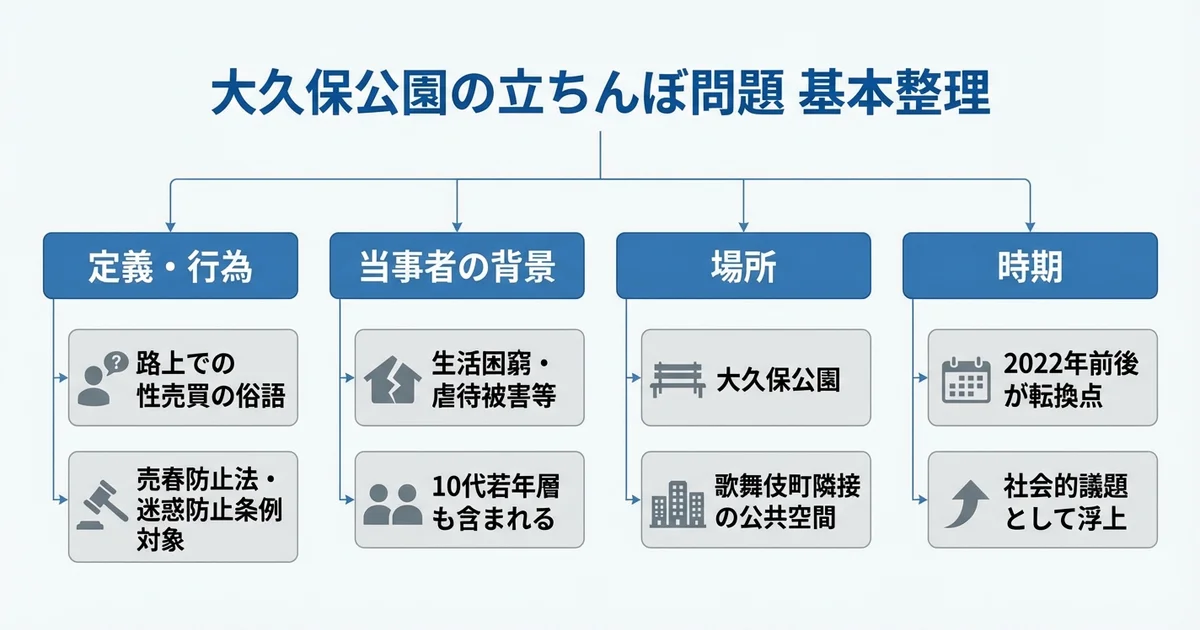 新宿・大久保公園の立ちんぼ問題とはの図解