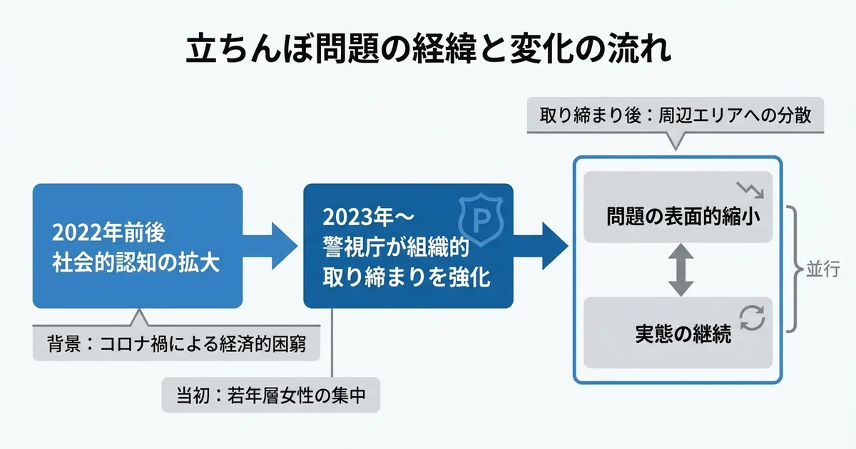 問題が表面化してから現在までの経緯の図解
