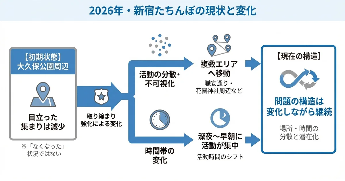 2026年現在の新宿たちんぼの状況と場所の変化の図解