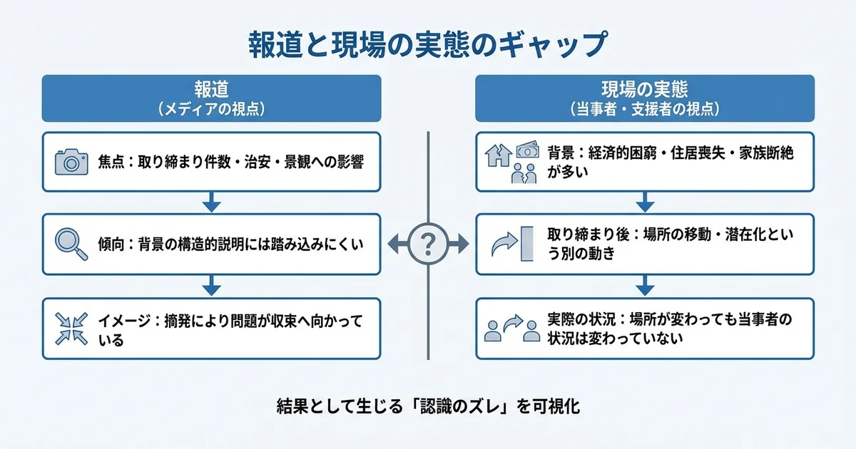 メディアの報道と現場の実態のギャップの図解