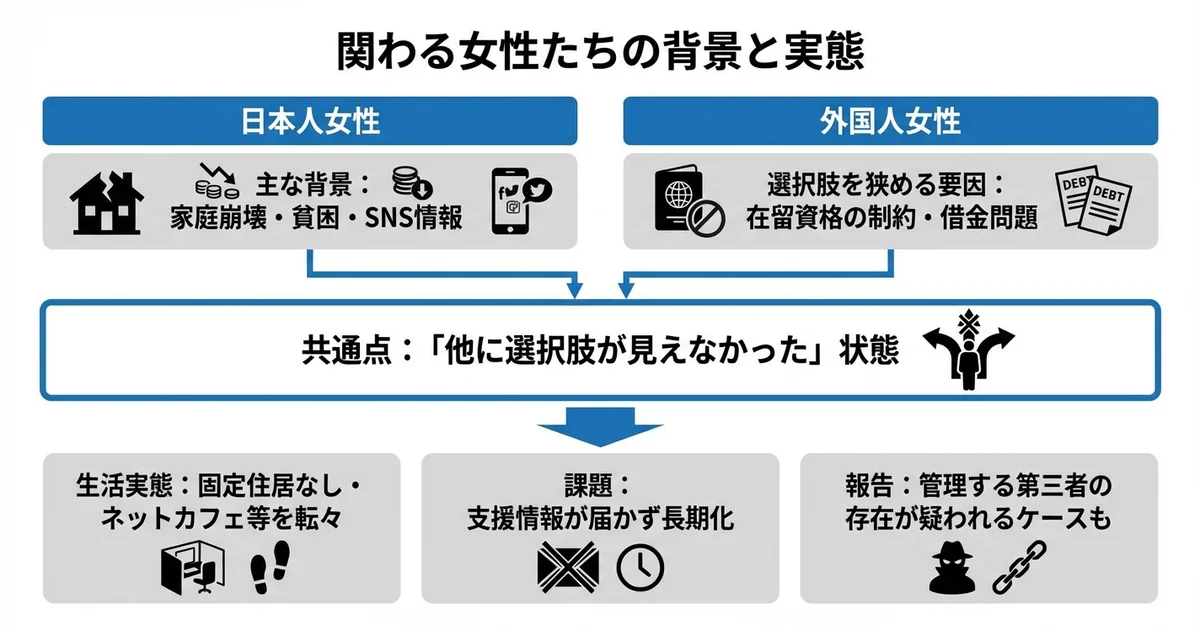 関わる女性たちの背景と実態の図解