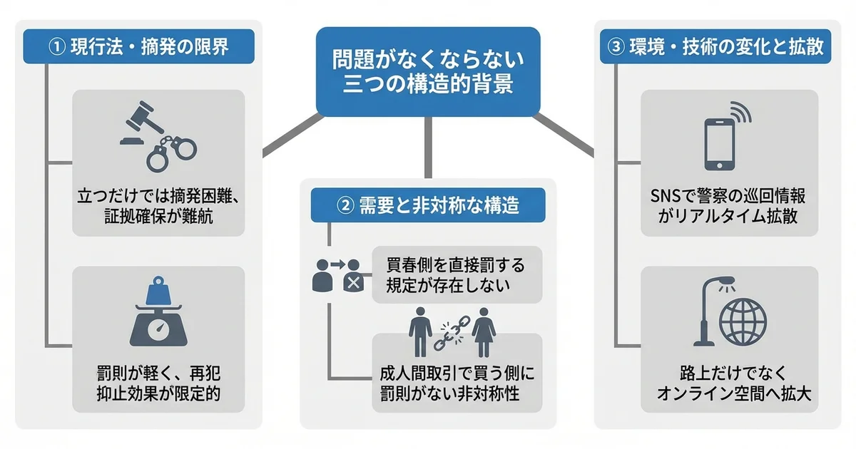 新宿の立ちんぼがなくならない理由の図解