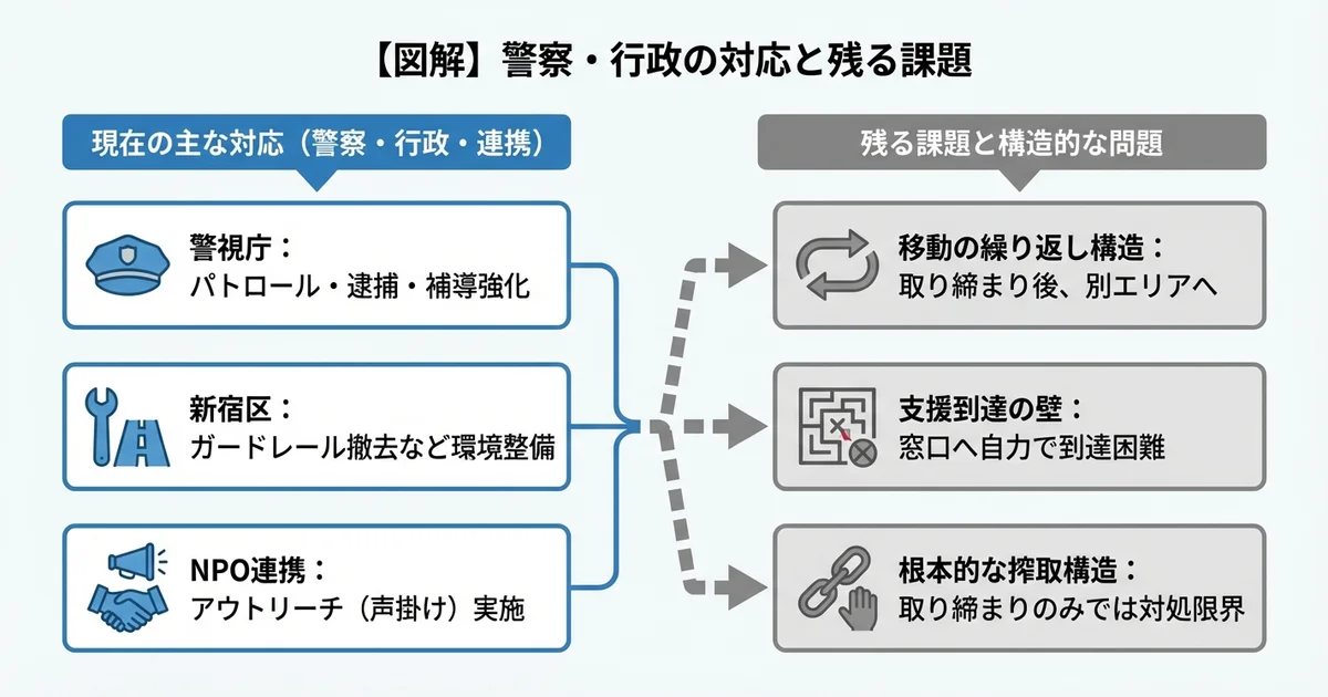 警察・行政のこれまでの対応と課題の図解