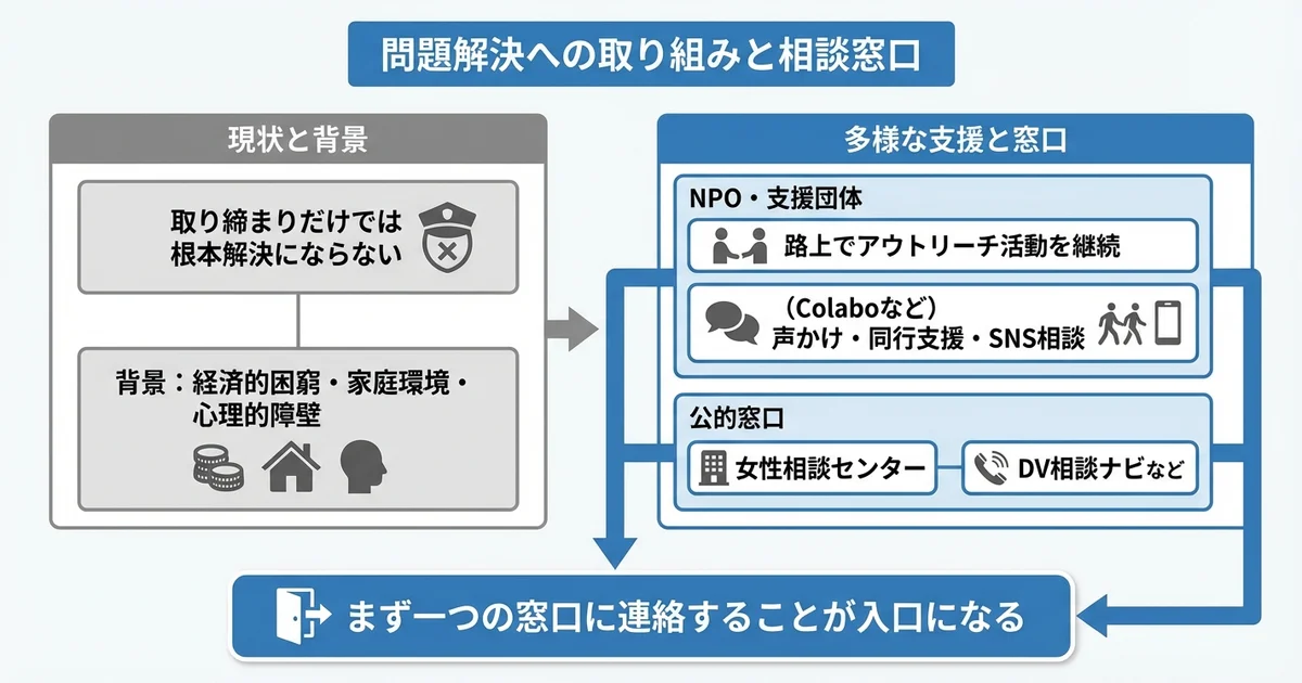 問題解決に向けた取り組みと相談窓口の図解