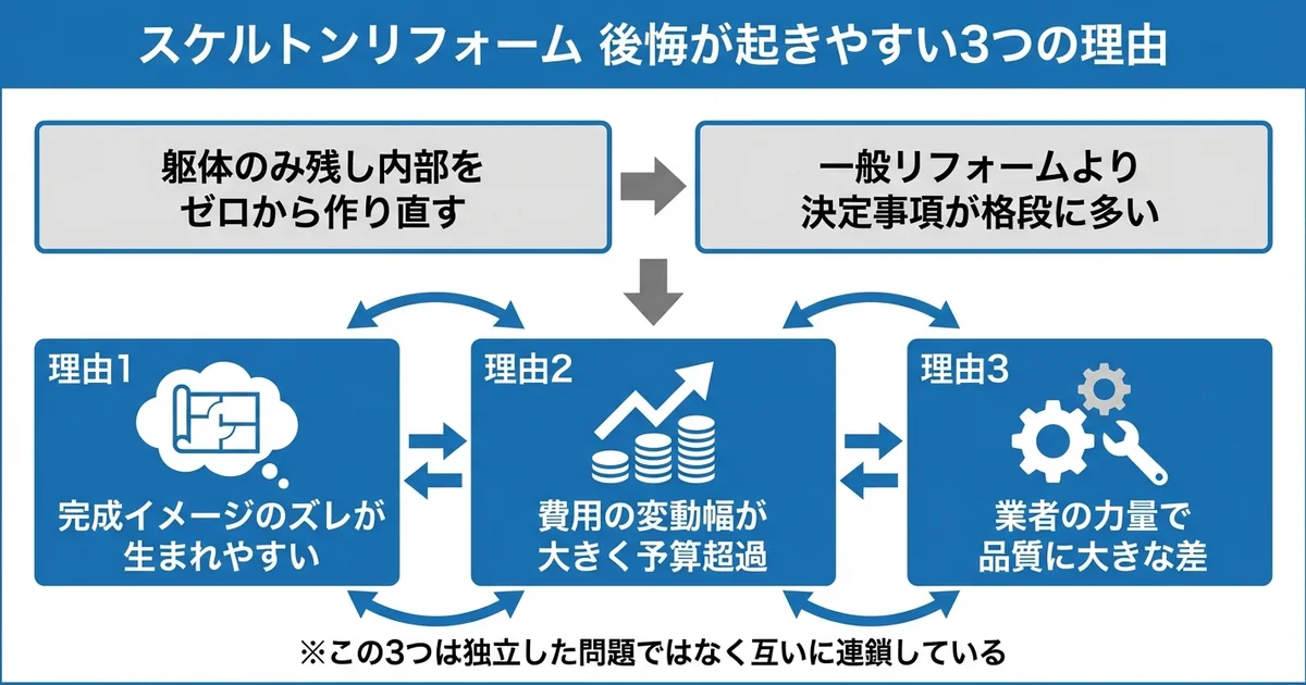 スケルトンリフォームで後悔が起きやすい理由の図解