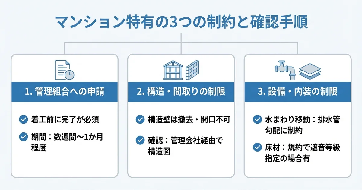 マンションのスケルトンリフォームで特に気をつけることの図解