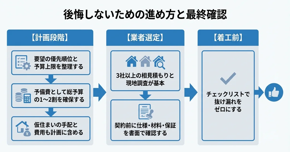 後悔しないスケルトンリフォームを進めるための手順の図解