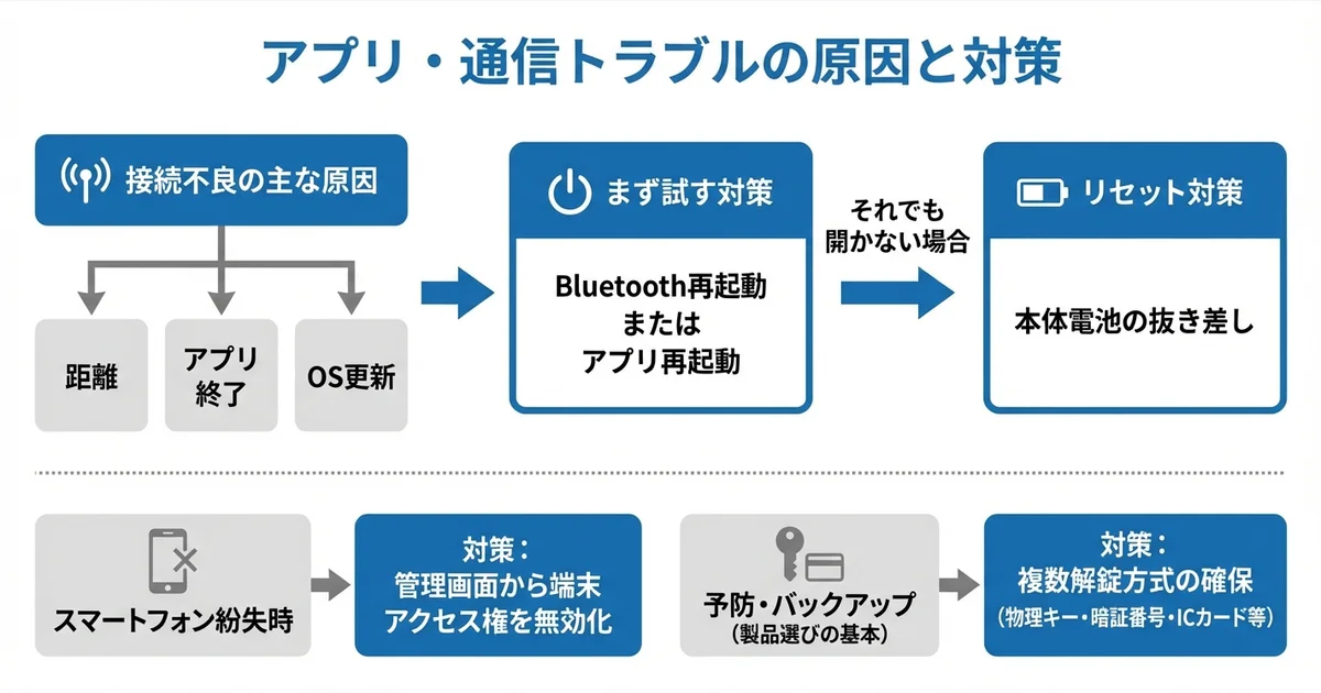 アプリ・Bluetooth不具合で鍵が開かなかったケースと対策の図解