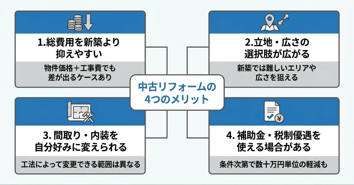 中古住宅リフォームのメリットの図解