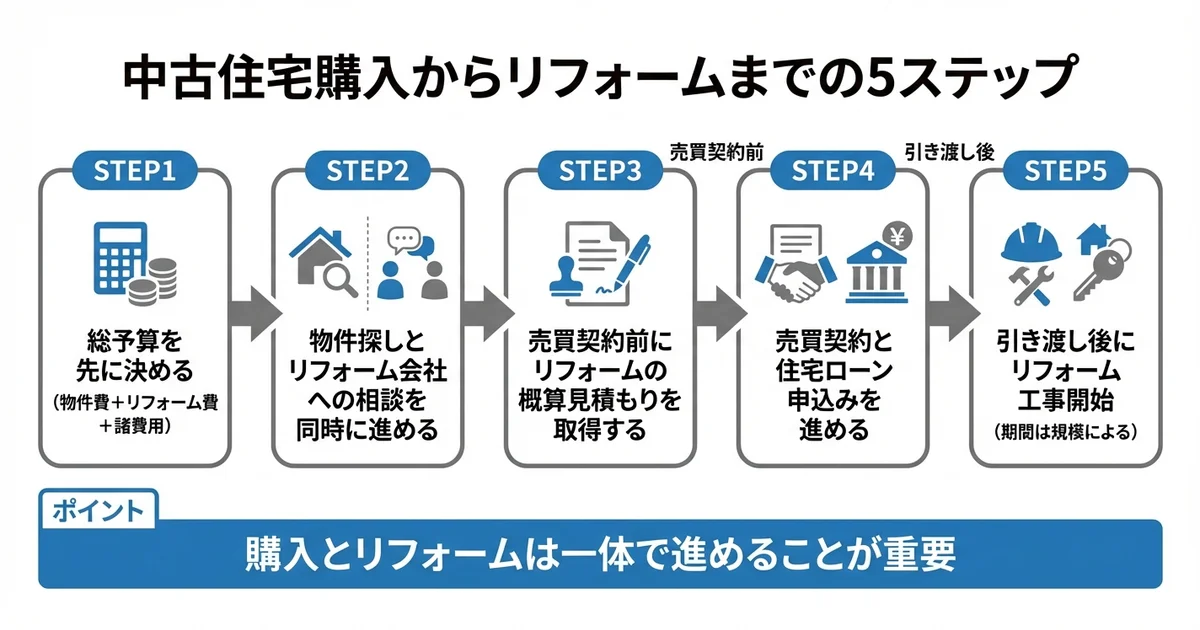 中古住宅購入からリフォーム完了までの流れの図解