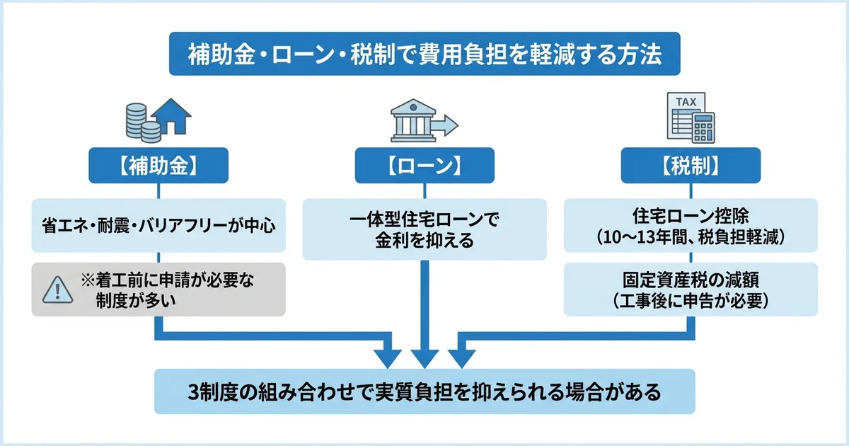 中古住宅リフォームで使える補助金・ローン制度の図解